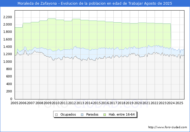 Evolucin Afiliados a la Seguridad Social, parados y poblacin en edad de trabajar para el Municipio de Moraleda de Zafayona hasta Agosto del 2025.
