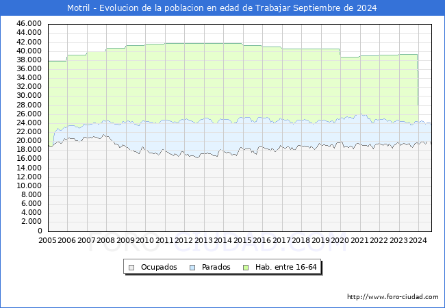 Evolucin Afiliados a la Seguridad Social, parados y poblacin en edad de trabajar para el Municipio de Motril hasta Septiembre del 2024.