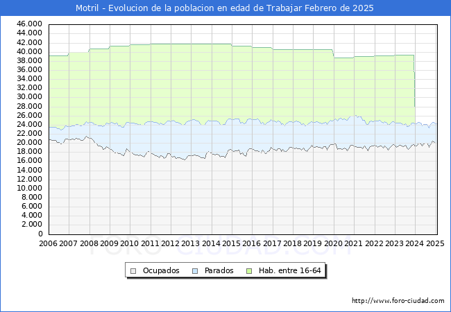Evolucin Afiliados a la Seguridad Social, parados y poblacin en edad de trabajar para el Municipio de Motril hasta Febrero del 2025.