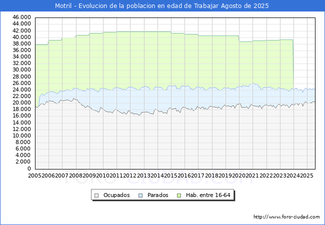 Evoluci�n Afiliados a la Seguridad Social, parados y poblaci�n en edad de trabajar para el Municipio de Motril hasta Agosto del 2025.