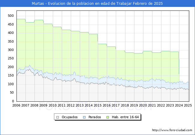 Evolucin Afiliados a la Seguridad Social, parados y poblacin en edad de trabajar para el Municipio de Murtas hasta Febrero del 2025.