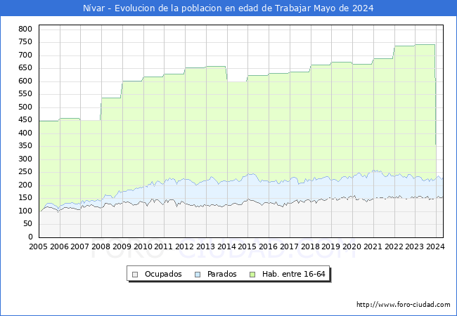 Evolucin Afiliados a la Seguridad Social, parados y poblacin en edad de trabajar para el Municipio de Nvar hasta Mayo del 2024.