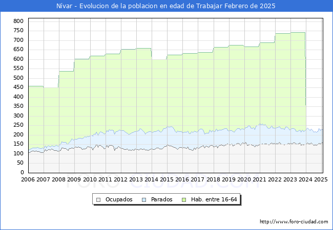 Evolucin Afiliados a la Seguridad Social, parados y poblacin en edad de trabajar para el Municipio de Nvar hasta Febrero del 2025.