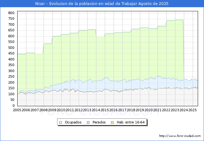 Evoluci�n Afiliados a la Seguridad Social, parados y poblaci�n en edad de trabajar para el Municipio de N�var hasta Agosto del 2025.