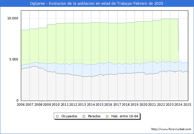Evolucin Afiliados a la Seguridad Social, parados y poblacin en edad de trabajar para el Municipio de Ogjares hasta Febrero del 2025.