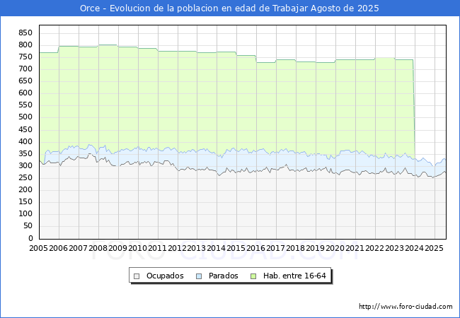 Evolucin Afiliados a la Seguridad Social, parados y poblacin en edad de trabajar para el Municipio de Orce hasta Agosto del 2025.