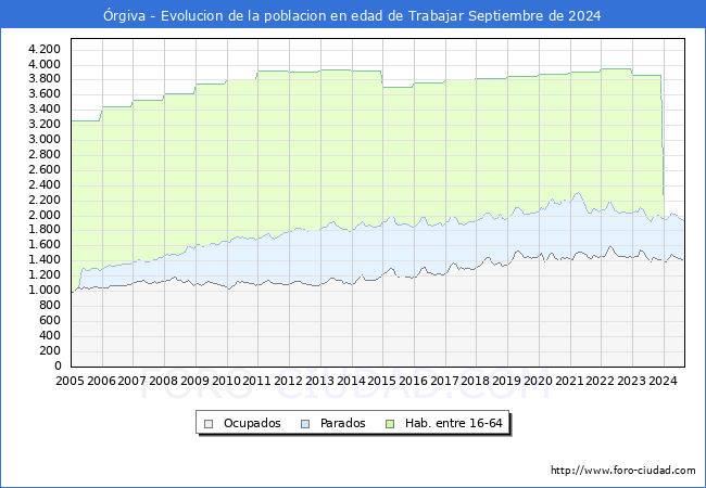 Evolucin Afiliados a la Seguridad Social, parados y poblacin en edad de trabajar para el Municipio de rgiva hasta Septiembre del 2024.