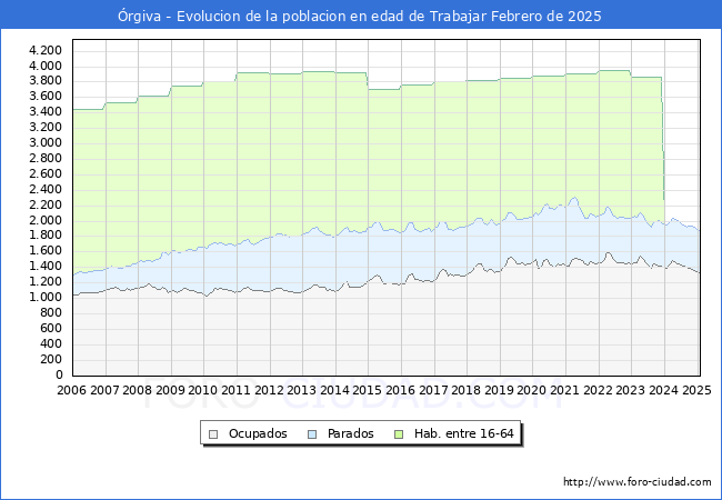 Evolucin Afiliados a la Seguridad Social, parados y poblacin en edad de trabajar para el Municipio de rgiva hasta Febrero del 2025.