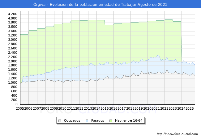 Evolucin Afiliados a la Seguridad Social, parados y poblacin en edad de trabajar para el Municipio de rgiva hasta Agosto del 2025.