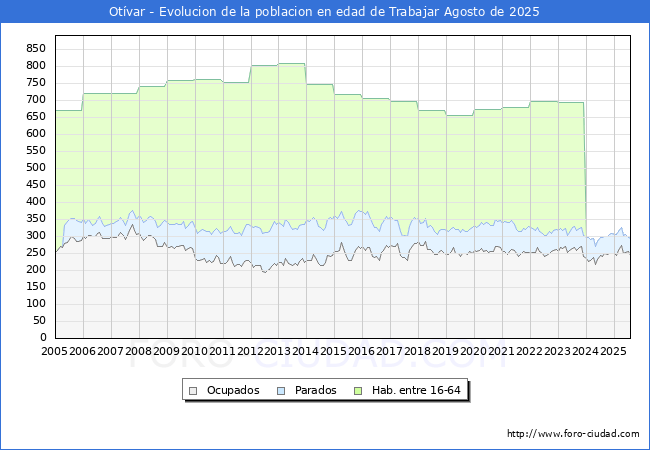 Evolucin Afiliados a la Seguridad Social, parados y poblacin en edad de trabajar para el Municipio de Otvar hasta Agosto del 2025.