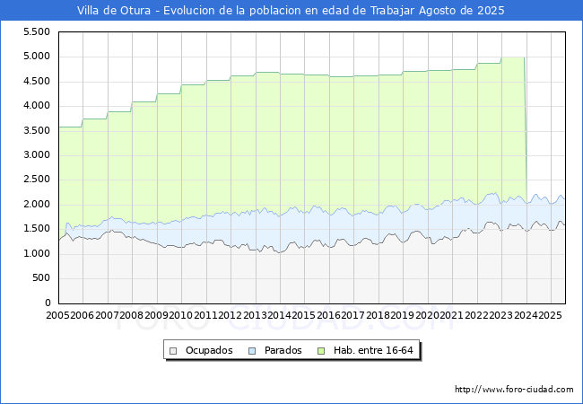 Evolucin Afiliados a la Seguridad Social, parados y poblacin en edad de trabajar para el Municipio de Villa de Otura hasta Agosto del 2025.