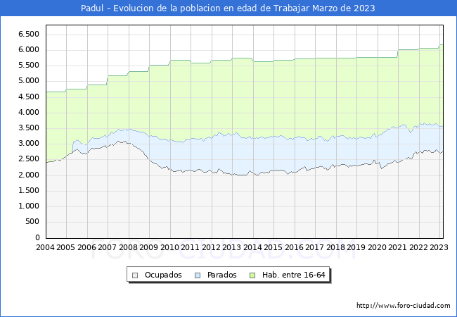 Evolucin Afiliados a la Seguridad Social, parados y poblacin en edad de trabajar para el Municipio de Padul hasta Marzo del 2023.