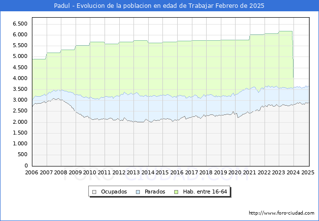 Evolucin Afiliados a la Seguridad Social, parados y poblacin en edad de trabajar para el Municipio de Padul hasta Febrero del 2025.