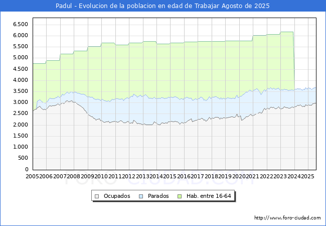 Evoluci�n Afiliados a la Seguridad Social, parados y poblaci�n en edad de trabajar para el Municipio de Padul hasta Agosto del 2025.