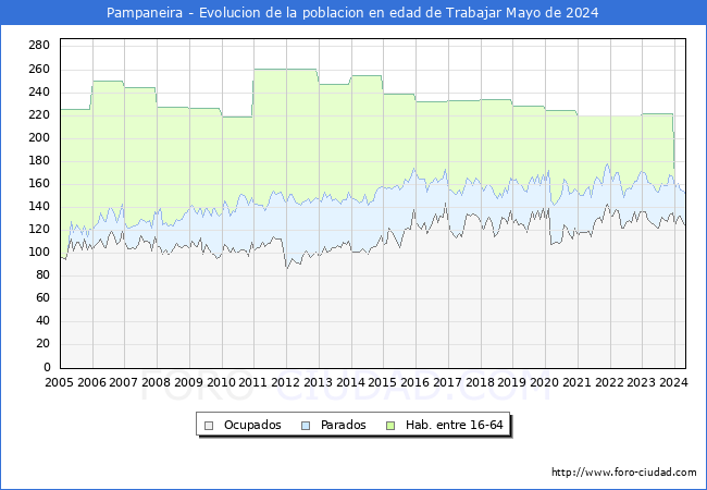 Evolucin Afiliados a la Seguridad Social, parados y poblacin en edad de trabajar para el Municipio de Pampaneira hasta Mayo del 2024.
