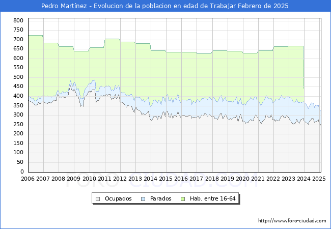 Evolucin Afiliados a la Seguridad Social, parados y poblacin en edad de trabajar para el Municipio de Pedro Martnez hasta Febrero del 2025.