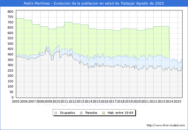 Evolucin Afiliados a la Seguridad Social, parados y poblacin en edad de trabajar para el Municipio de Pedro Martnez hasta Agosto del 2025.