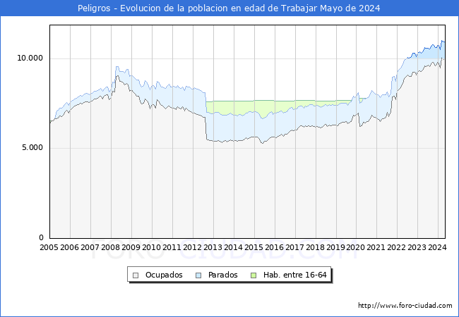 Evolucin Afiliados a la Seguridad Social, parados y poblacin en edad de trabajar para el Municipio de Peligros hasta Mayo del 2024.