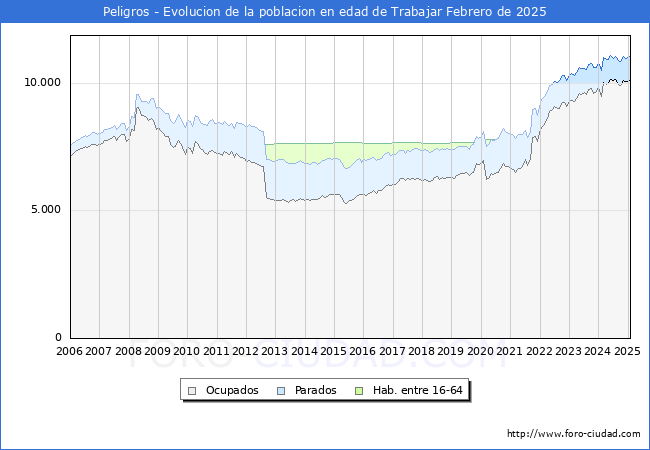 Evolucin Afiliados a la Seguridad Social, parados y poblacin en edad de trabajar para el Municipio de Peligros hasta Febrero del 2025.