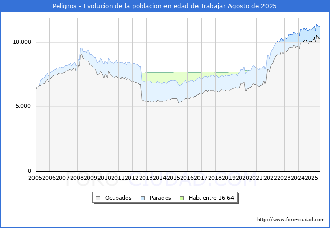 Evoluci�n Afiliados a la Seguridad Social, parados y poblaci�n en edad de trabajar para el Municipio de Peligros hasta Agosto del 2025.