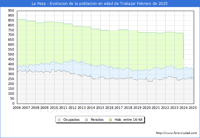 Evolucin Afiliados a la Seguridad Social, parados y poblacin en edad de trabajar para el Municipio de La Peza hasta Febrero del 2025.