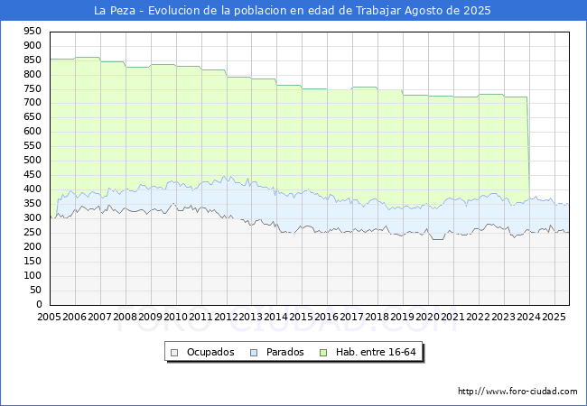 Evoluci�n Afiliados a la Seguridad Social, parados y poblaci�n en edad de trabajar para el Municipio de La Peza hasta Agosto del 2025.