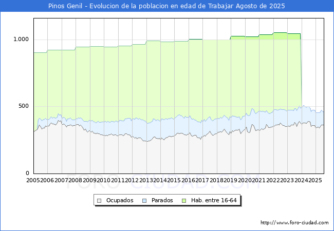 Evoluci�n Afiliados a la Seguridad Social, parados y poblaci�n en edad de trabajar para el Municipio de Pinos Genil hasta Agosto del 2025.