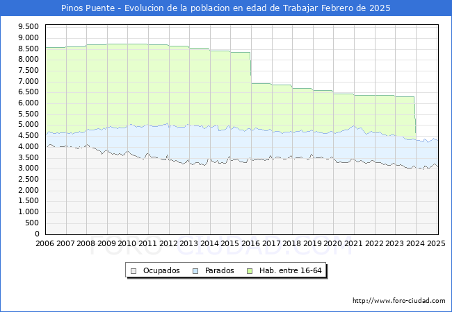 Evolucin Afiliados a la Seguridad Social, parados y poblacin en edad de trabajar para el Municipio de Pinos Puente hasta Febrero del 2025.