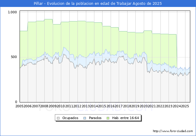Evoluci�n Afiliados a la Seguridad Social, parados y poblaci�n en edad de trabajar para el Municipio de P��ar hasta Agosto del 2025.