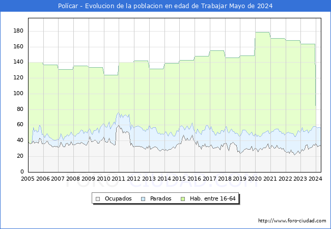 Evolucin Afiliados a la Seguridad Social, parados y poblacin en edad de trabajar para el Municipio de Polcar hasta Mayo del 2024.