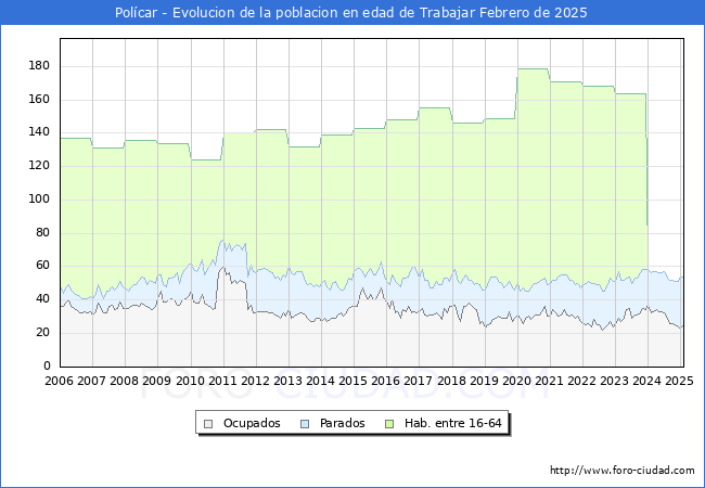 Evolucin Afiliados a la Seguridad Social, parados y poblacin en edad de trabajar para el Municipio de Polcar hasta Febrero del 2025.