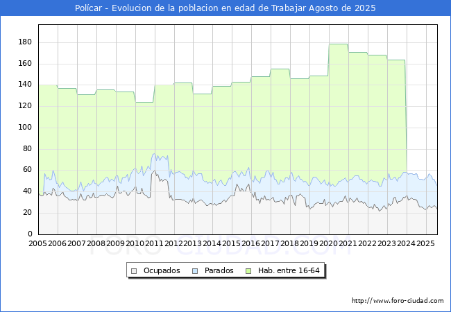 Evoluci�n Afiliados a la Seguridad Social, parados y poblaci�n en edad de trabajar para el Municipio de Pol�car hasta Agosto del 2025.
