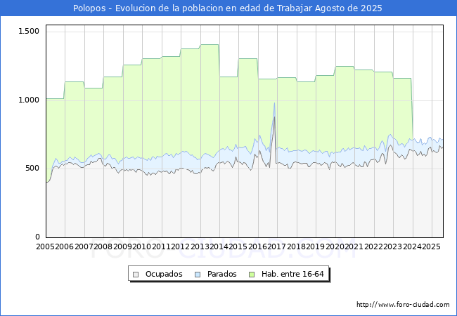 Evolucin Afiliados a la Seguridad Social, parados y poblacin en edad de trabajar para el Municipio de Polopos hasta Agosto del 2025.