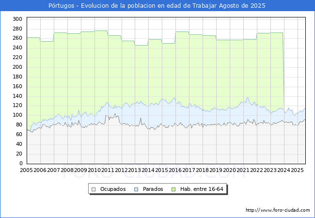 Evolucin Afiliados a la Seguridad Social, parados y poblacin en edad de trabajar para el Municipio de Prtugos hasta Agosto del 2025.
