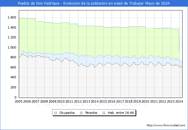 Evolucin Afiliados a la Seguridad Social, parados y poblacin en edad de trabajar para el Municipio de Puebla de Don Fadrique hasta Mayo del 2024.