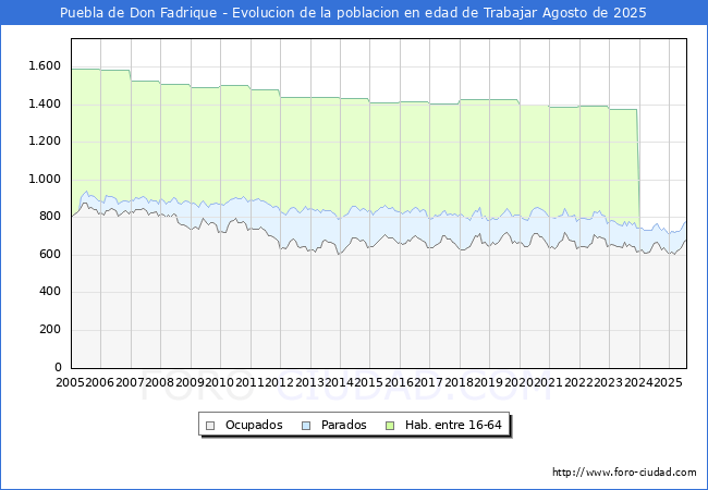 Evolucin Afiliados a la Seguridad Social, parados y poblacin en edad de trabajar para el Municipio de Puebla de Don Fadrique hasta Agosto del 2025.