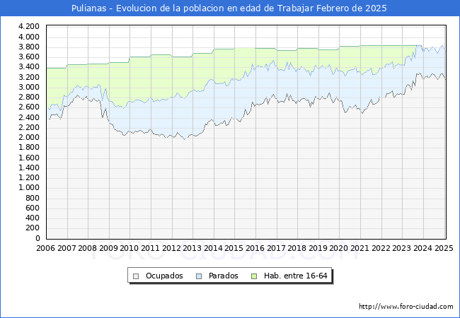 Evolucin Afiliados a la Seguridad Social, parados y poblacin en edad de trabajar para el Municipio de Pulianas hasta Febrero del 2025.