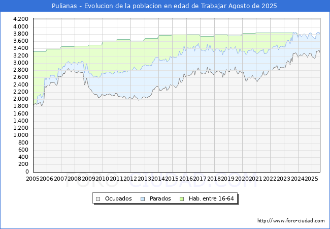 Evolucin Afiliados a la Seguridad Social, parados y poblacin en edad de trabajar para el Municipio de Pulianas hasta Agosto del 2025.