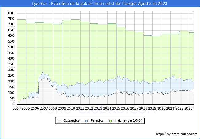 Evolucin Afiliados a la Seguridad Social, parados y poblacin en edad de trabajar para el Municipio de Quntar hasta Agosto del 2023.