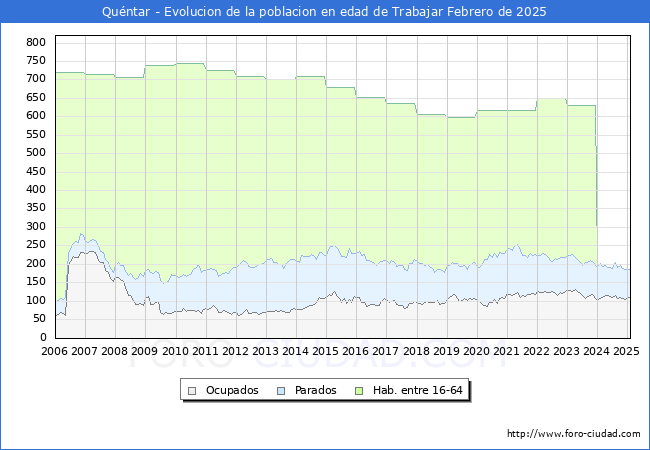 Evolucin Afiliados a la Seguridad Social, parados y poblacin en edad de trabajar para el Municipio de Quntar hasta Febrero del 2025.