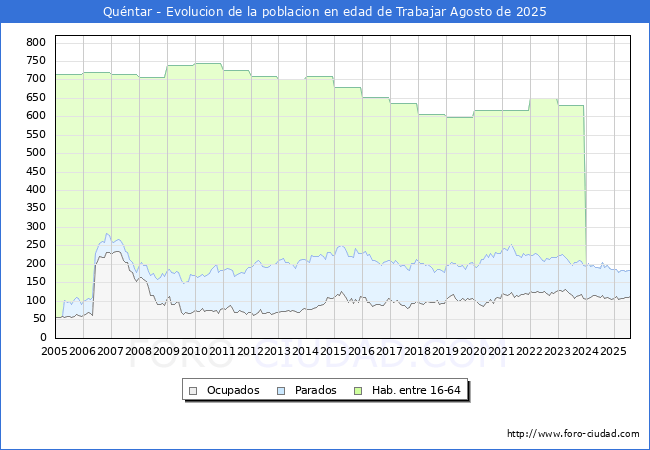 Evolucin Afiliados a la Seguridad Social, parados y poblacin en edad de trabajar para el Municipio de Quntar hasta Agosto del 2025.