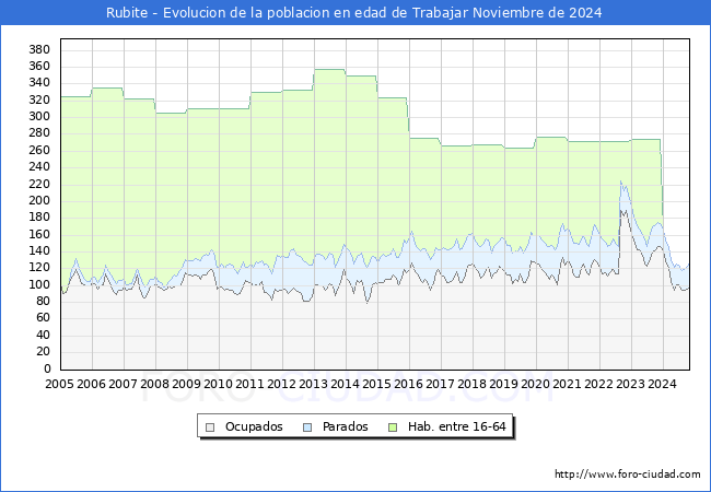 Evolucin Afiliados a la Seguridad Social, parados y poblacin en edad de trabajar para el Municipio de Rubite hasta Noviembre del 2024.