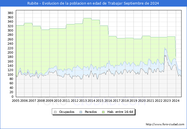 Evolucin Afiliados a la Seguridad Social, parados y poblacin en edad de trabajar para el Municipio de Rubite hasta Septiembre del 2024.