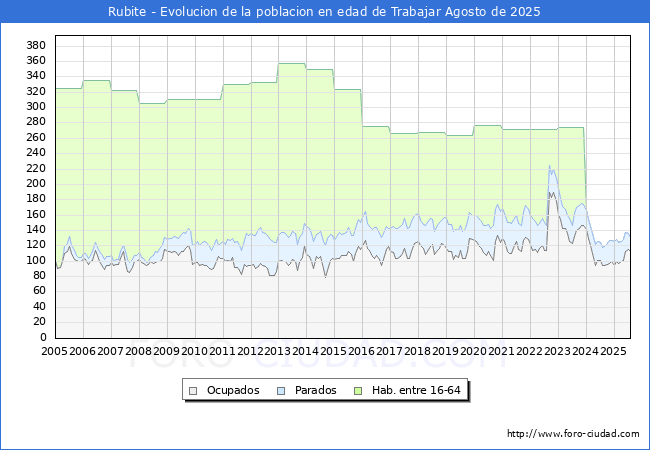 Evolucin Afiliados a la Seguridad Social, parados y poblacin en edad de trabajar para el Municipio de Rubite hasta Agosto del 2025.