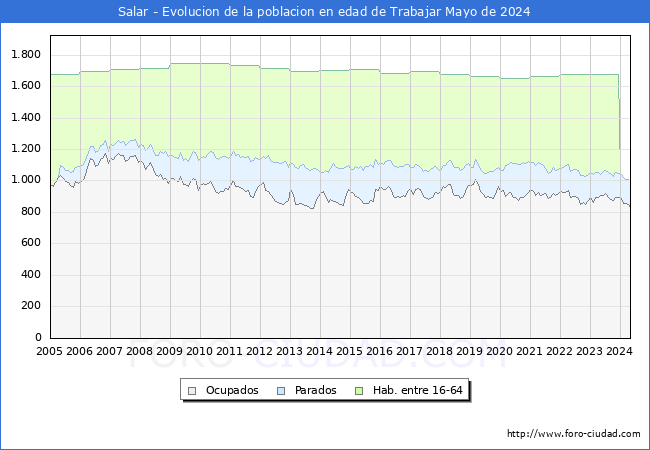 Evolucin Afiliados a la Seguridad Social, parados y poblacin en edad de trabajar para el Municipio de Salar hasta Mayo del 2024.