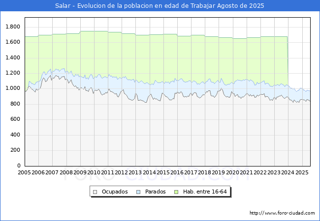 Evolucin Afiliados a la Seguridad Social, parados y poblacin en edad de trabajar para el Municipio de Salar hasta Agosto del 2025.