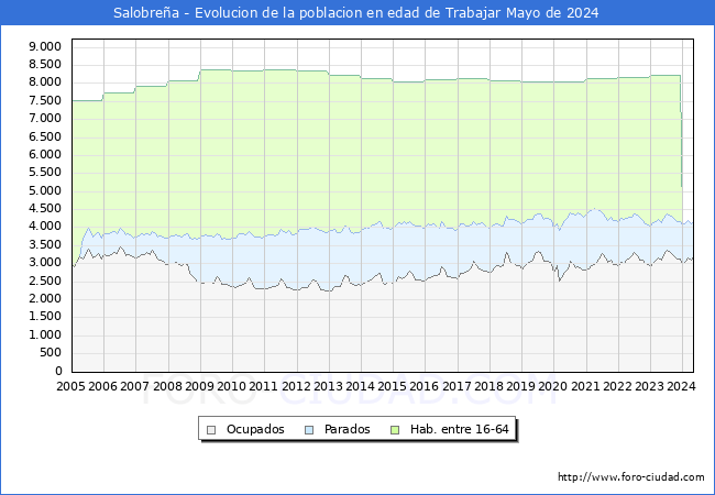 Evolucin Afiliados a la Seguridad Social, parados y poblacin en edad de trabajar para el Municipio de Salobrea hasta Mayo del 2024.