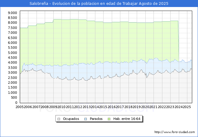 Evolucin Afiliados a la Seguridad Social, parados y poblacin en edad de trabajar para el Municipio de Salobrea hasta Agosto del 2025.