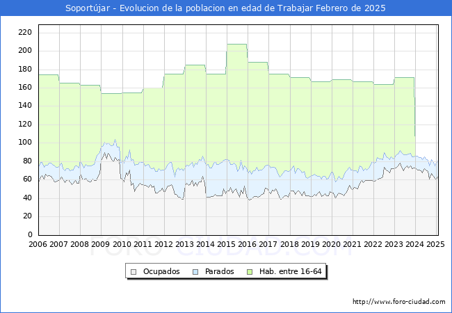 Evolucin Afiliados a la Seguridad Social, parados y poblacin en edad de trabajar para el Municipio de Soportjar hasta Febrero del 2025.