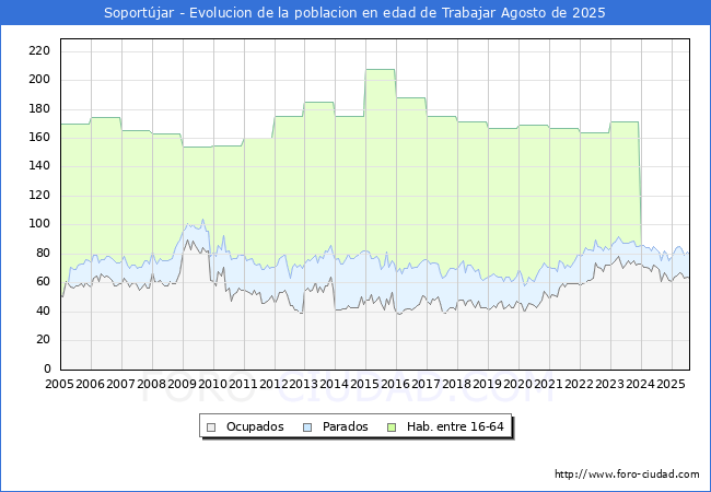 Evolucin Afiliados a la Seguridad Social, parados y poblacin en edad de trabajar para el Municipio de Soportjar hasta Agosto del 2025.